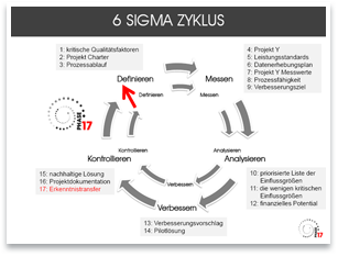 6 Sigma Zyklus