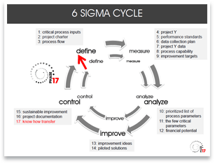 6 Sigma Zyklus